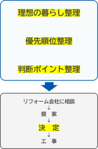 理想の暮らし提案、優先順位整理、判断ポイント整理を経てリフォーム会社へ相談する流れを示した図