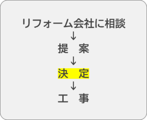 リフォーム会社への相談から提案、契約、工事までの一般的な流れを示した図